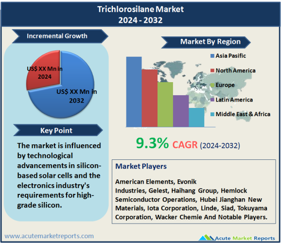 Trichlorosilane Market