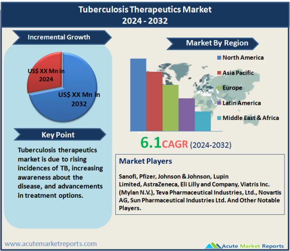 Tuberculosis Therapeutics Market