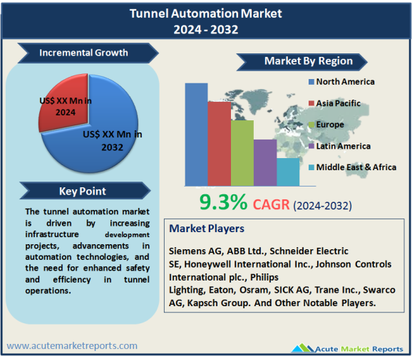 Tunnel Automation Market