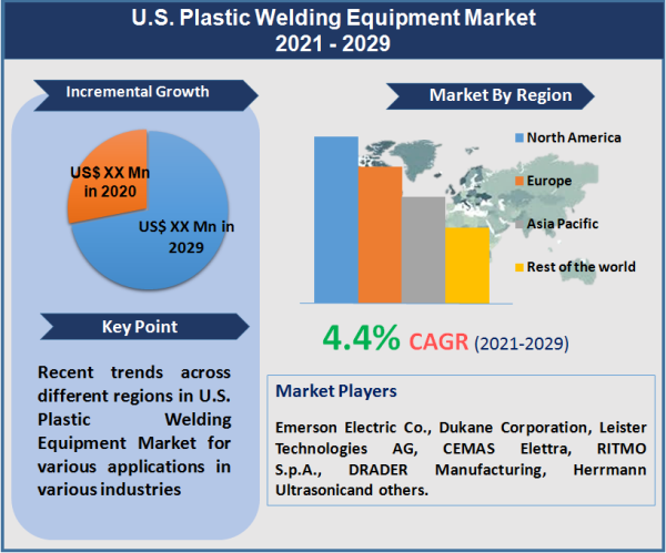 U.S.Plastic Welding Equipment Market