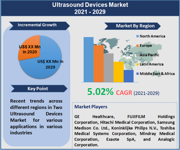 Ultrasound Devices Market