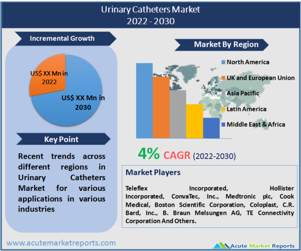 Urinary Catheters Market