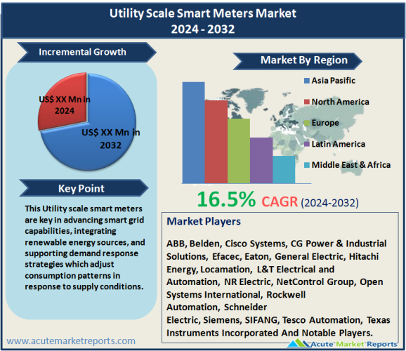 Utility Scale Smart Meters Market