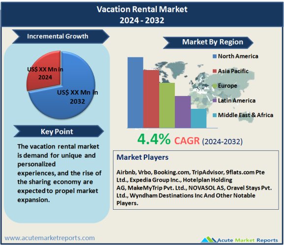 Vacation Rental Market