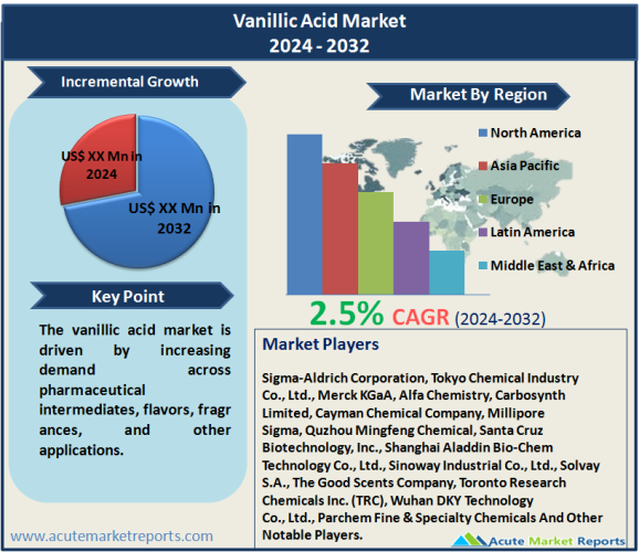 Vanillic Acid Market