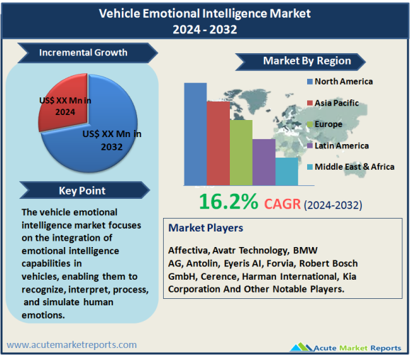 Vehicle Emotional Intelligence Market