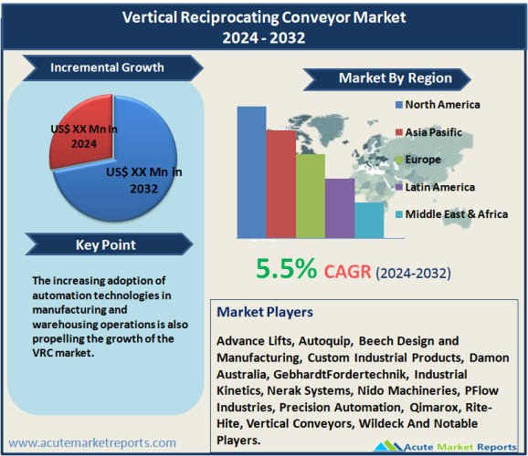 Vertical Reciprocating Conveyor Market