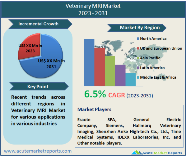 Veterinary MRI Market