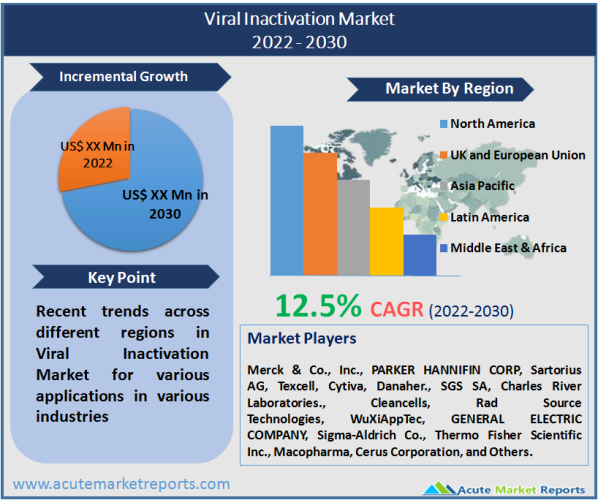 Viral Inactivation Market