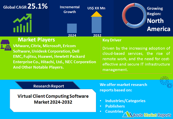 Virtual Client Computing Software Market