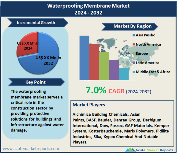 Waterproofing Membrane Market