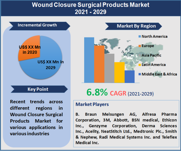 Wound Closure Surgical Products Market