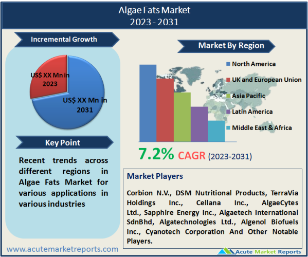 Algae Fats Market